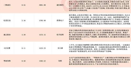 多股应声涨停!A股中报行情纵深推进,16家上市公司净利最高同比预增超10倍