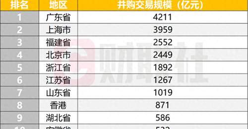 2026上半年A股并购交易规模同比增36.69%至3.3万亿,产业整合、国资重组成双主线