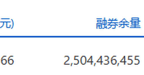 两市融资余额减少113.39亿元