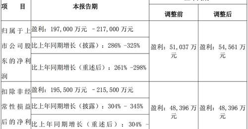 钨价景气助推,中钨高新上半年净利润预增近三倍 股价近15个交易日累计下跌超三成