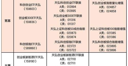 从创业板到科创板,天弘基金18只“创系列”产品卡位科创赛道
