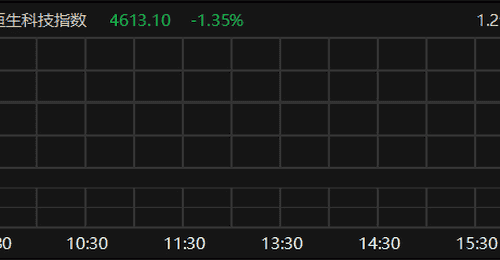恒生科技指数跌超1%