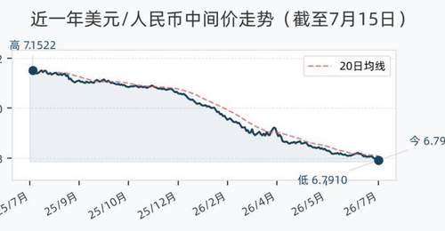 7月15日人民币兑美元中间价调升80个基点,报6.7910