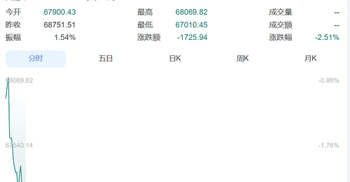 集体大跌!日本股市跌超1700点,韩国股市狂泻超400点,跌到熔断,SK海力士跌超10%,三星电子跌超6%丨日韩股市