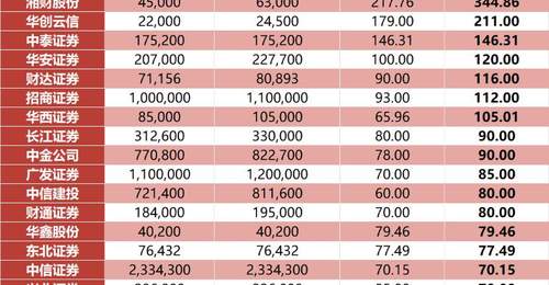 21家券商上半年业绩预告出炉,最高净利润增长近700%!券商这波行情能走多远?