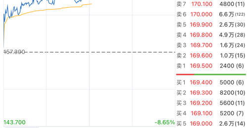 泡泡玛特盘中一度涨超8%