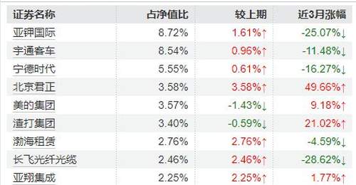 南方基金史博卸任多只产品，年内多位知名基金经理批量“减负”