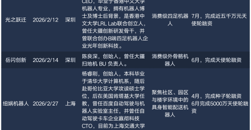 明星创业者扎堆,2026具身智能创业门槛有多高?
