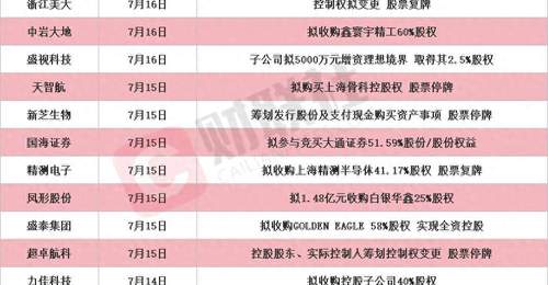 龙头9天7板 本周披露并购重组进展的A股名单一览