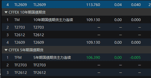 国债期货开盘拨靴:30年期主力合约微涨