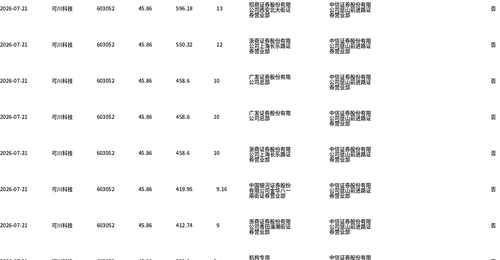 可川科技大宗交易折价成交110.56万股 成交额达5070.15万元
