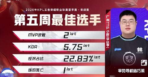 小胖荣膺最佳选手 TTG全面起飞 AG榜单零上榜