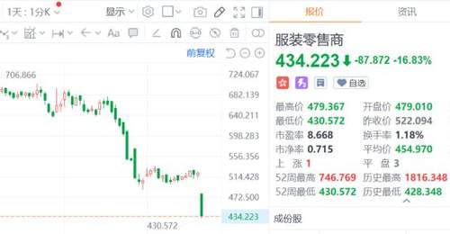 耐克终止中国线上分销授权转自营引发板块重挫