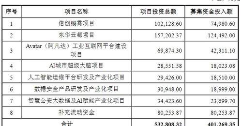 东华软件拟募20亿元投资智算中心等项目的定增计划引关注