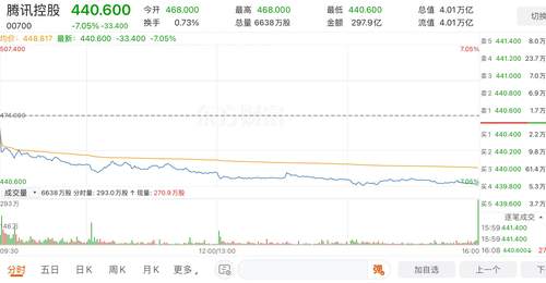 腾讯单日重挫7% 创近半年新低SensorTower数据引发的恐慌情绪及市场解读