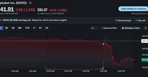 谷歌AI豪赌代价:自由现金流转负 资本支出激增