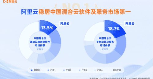 1451亿中国混合云市场规模达 阿里云多项核心指标领跑引政企关注多元参与