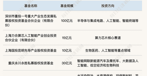 超百亿算力基金落地深圳 内蒙古首只并购基金、沪滇联手产业基金密集落地
