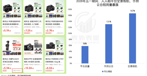 年轻人不再执念入手运动相机 结伴排队租用满足多元拍摄体验