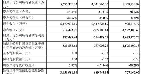 打新热潮再升级！长鑫科技以科创板史上最大IPO身份首日大涨超470%，中签率创新低仅约0.47%