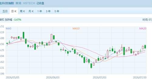 港股尾盘走势分化 教育股领涨科网股涨跌不一