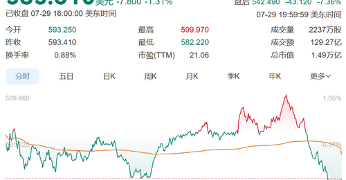 7月29日全球科技股动态：微软盘后涨超8% Azure云收入破千亿  Meta业绩爆雷股价十连跌 扎克伯格明确算力投入态度