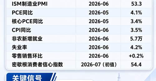 今晚PCE数据公布在即 多重核心看点引爆市场预期博弈