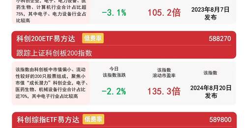 科创系列指数虽集体回调 易方达科创50ETF近一月揽获超百亿资金 银河证券:科技成长产业趋势仍存 后续将聚焦业绩筛选结构性机会