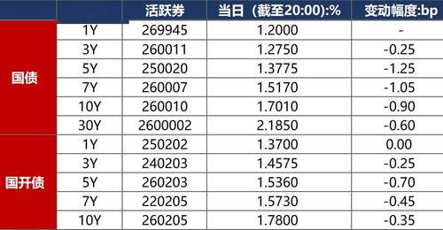 债市早报:7月制造业PMI不及荣枯线 央行宽松政策加持 资金面平稳偏松 债市延续强势走势引关注