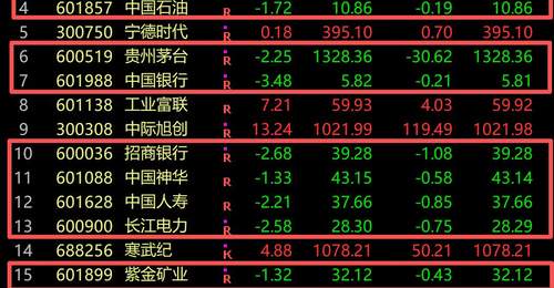 A股成交额百强仅9股下跌 传统行业巨头掀跌幅榜 科技股集体暴涨引市场热议