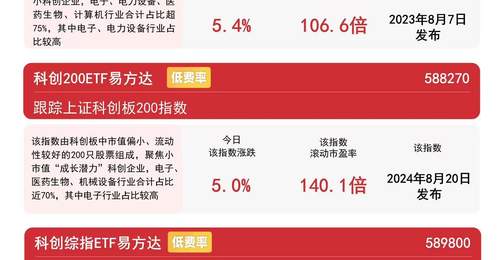 全球科技资产共振修复 科创板块集体上涨 易方达科创50ETF揽金近九十亿元引投资者关注参与