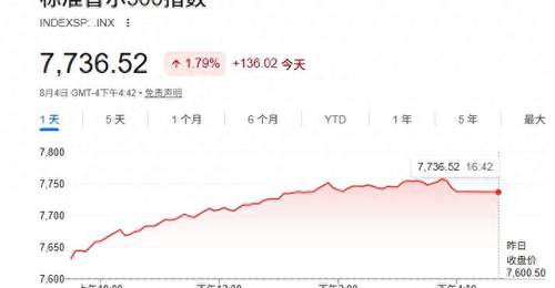 这场美股收盘行情里,光通信与存储板块掀涨潮,标普500创新高的背后竟藏着这些惊喜?
