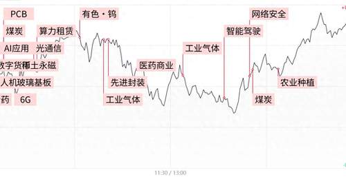 三大指数缩量震荡涨跌不一 观众聚焦电子特气煤炭等板块行情参与市场热点互动
