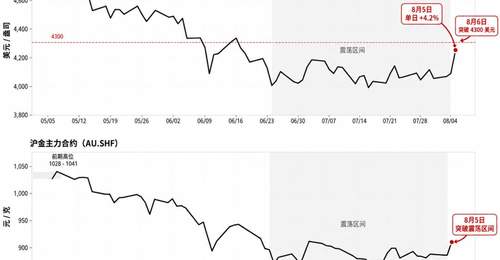 参与黄金行情的你需关注:美联储鹰派之下金价突破震荡区间的核心逻辑