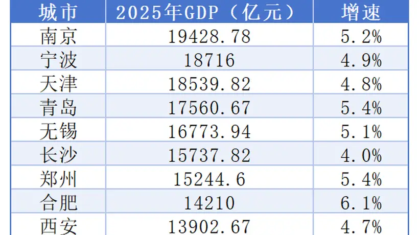9城集体冲击两万亿GDP之城