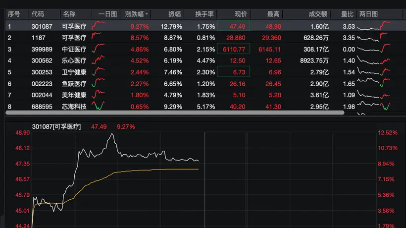 医疗板块逆势大涨,多只阿福概念股集体走强,可孚医疗最高涨12.52%