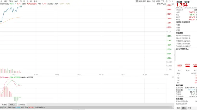 康宁玻璃桥引爆CPO新方向,通信ETF国泰(515880)大涨超3%