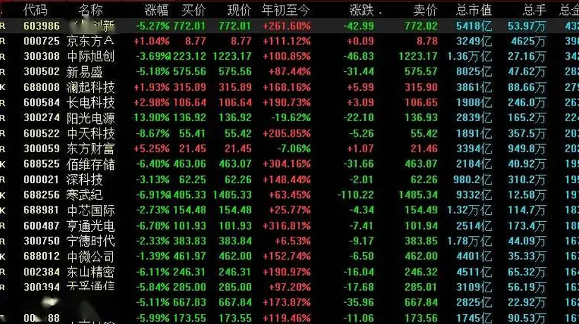 A股单日成交3.66万亿元,冲进历史前三,获利资金高位兑现科技股浮盈!兆易创新成交432亿元排第一、京东方A成交396亿元、A股成交前二十中仅有东方财富一只“老登股”