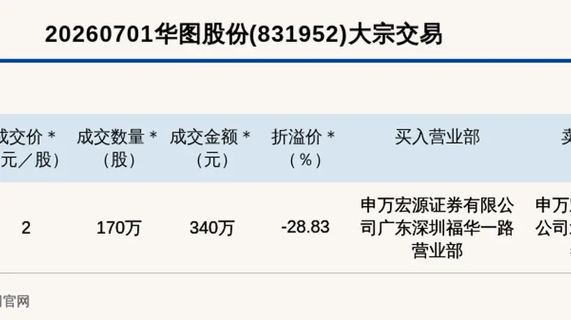 新三板创新层公司华图股份大宗交易折价28.83%,成交金额340万元
