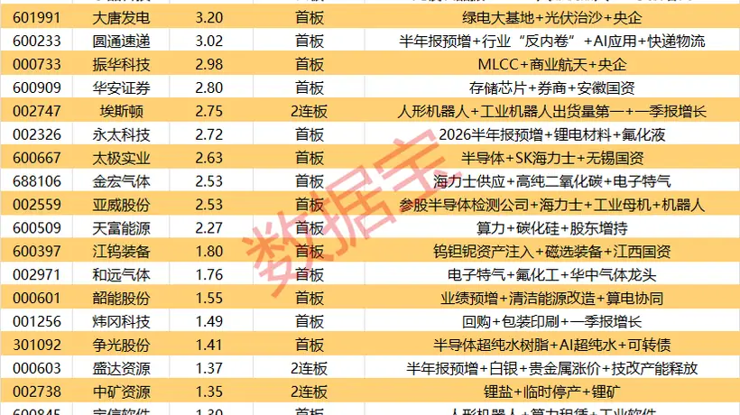 揭秘涨停丨2股封单资金超6亿元