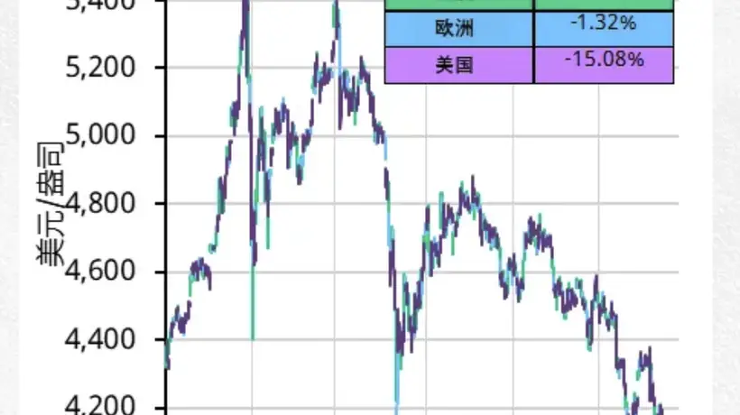 世界黄金协会：亚洲投资者（及消费者）在价格发现和金价走向中日益重要