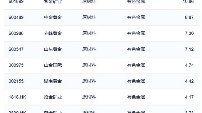 行业ETF风向标丨半导体设备ETF国泰(159516)成交达60亿元 5只黄金股ETF半日涨幅超5%