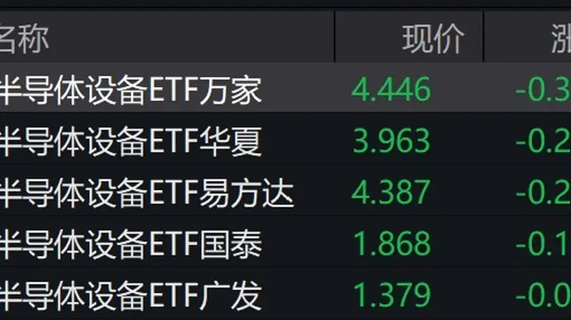 半导体设备概念股早盘走低,半导体设备ETF跌超6%