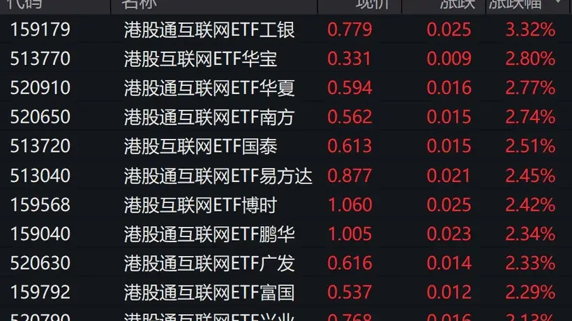 港股互联网概念股走强,港股通互联网ETF涨超2%