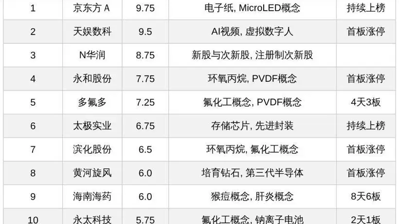 今日十大热股:海南海药8天6板、多氟多4天3板领衔,京东方A持续上榜