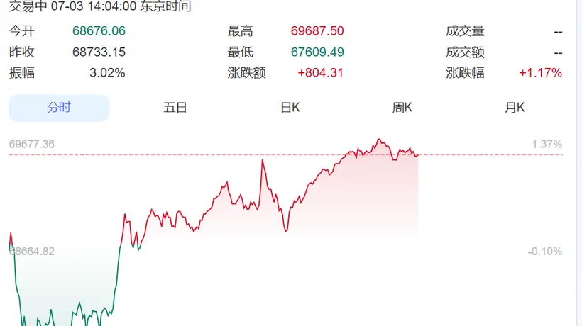 大反弹!韩国股市大跌中突然回头,一路暴涨触发熔断,三星电子涨超9%、SK海力士涨超10%!日本股市涨超800点丨日韩股市