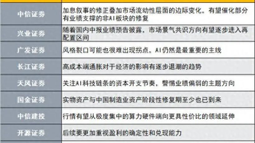 有业绩支撑的非AI板块修复在即?十大券商策略来了