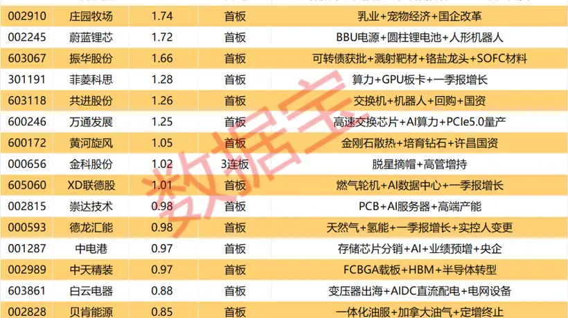揭秘涨停丨4股封单金额均超3亿元