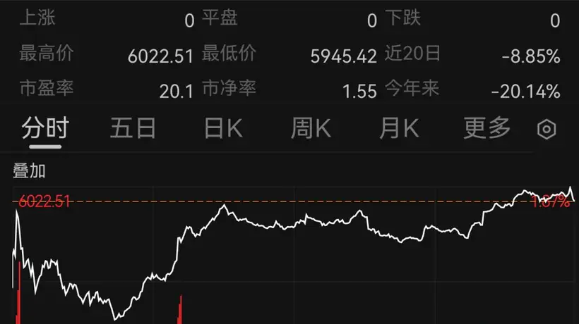 道指首次站上53000点!中国资产,大爆发