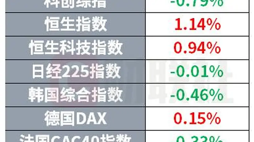 三星利润超越英伟达 世界杯红牌争议“越描越黑” | 环球市场